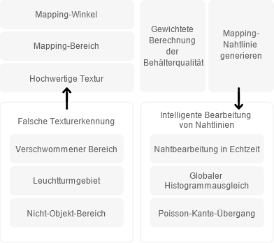 Optimale Textur<br></noscript> Kartierung
