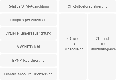 2D und 3D vollständig<br></noscript> Automatische Zuordnung